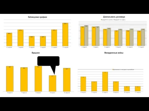 Соблюдение графика Продажи Некорректные кейсы Длительность разговора