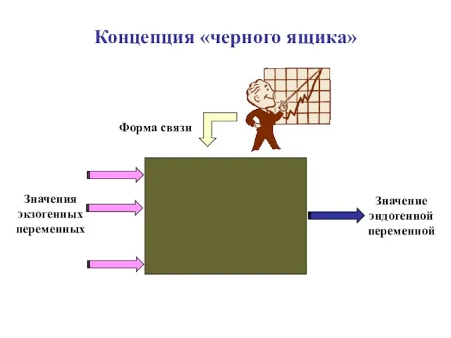 Значения экзогенных переменных Значение эндогенной переменной Концепция «черного ящика» Форма связи