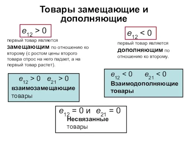 Товары замещающие и дополняющие e12 > 0 e12 первый товар является