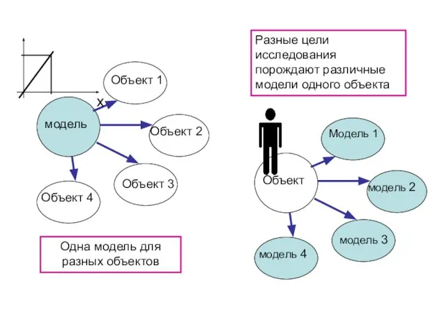 Одна модель для разных объектов Разные цели исследования порождают различные модели одного объекта