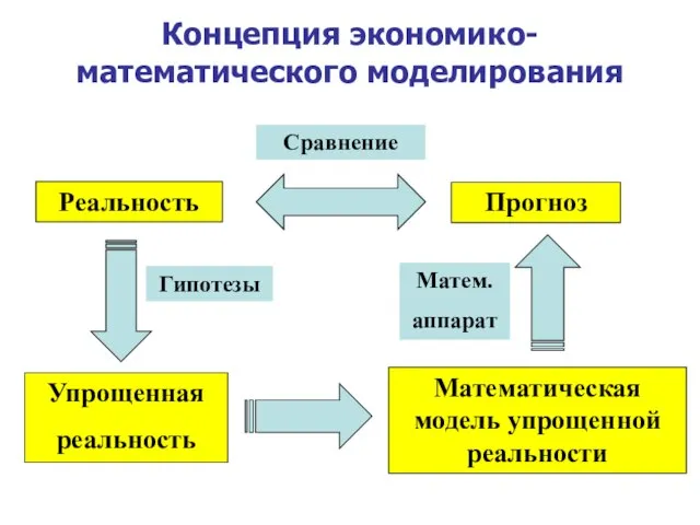 Концепция экономико-математического моделирования