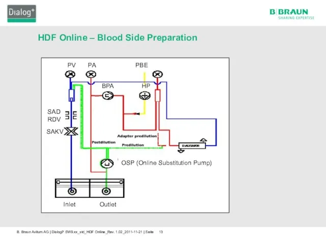 HDF Online – Blood Side Preparation Inlet Outlet SAD RDV PV