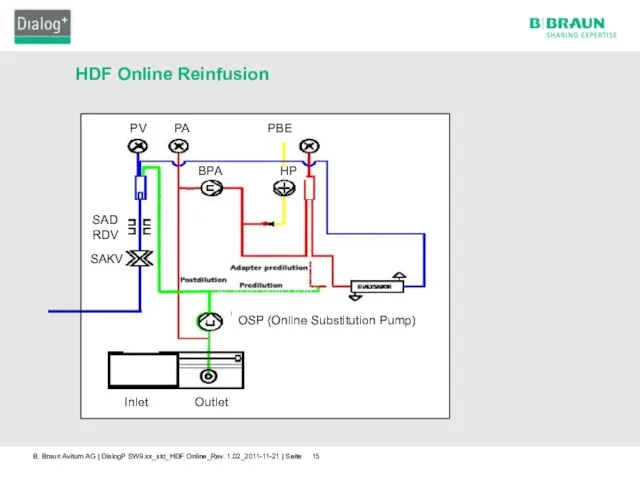 HDF Online Reinfusion SAD RDV PV PA PBE BPA HP Inlet