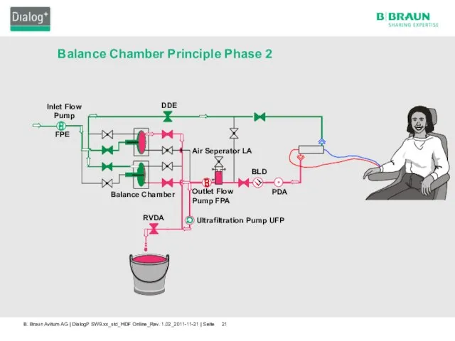 Inlet Flow Pump Balance Chamber Air Seperator LA Outlet Flow Pump