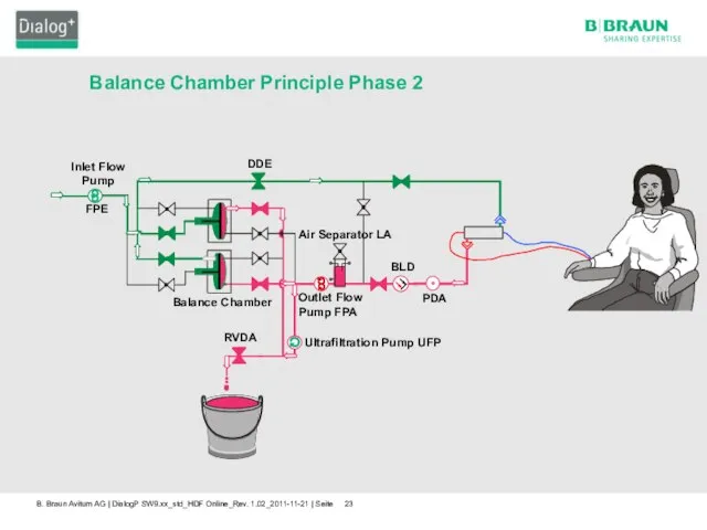 Inlet Flow Pump Balance Chamber Air Separator LA Outlet Flow Pump