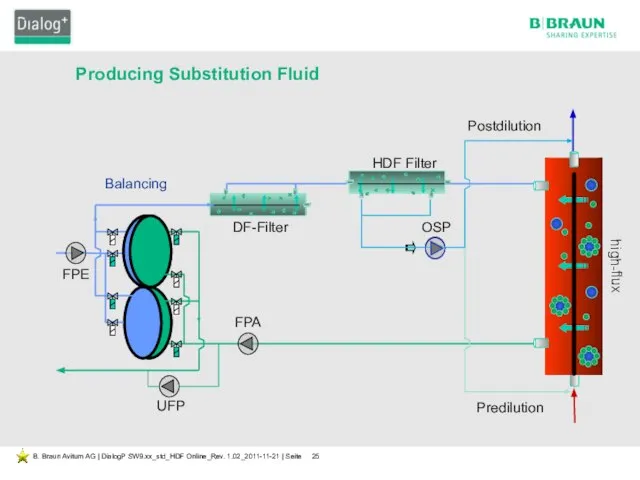 Producing Substitution Fluid Balancing DF-Filter HDF Filter OSP FPE FPA UFP Postdilution Predilution