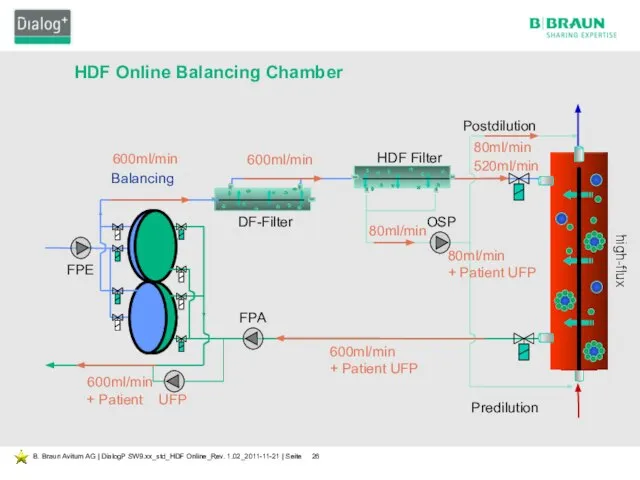 DF-Filter OSP HDF Online Balancing Chamber 600ml/min 600ml/min 520ml/min 600ml/min +