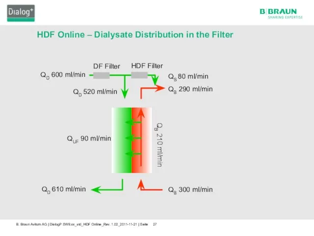 HDF Online – Dialysate Distribution in the Filter QB 300 ml/min