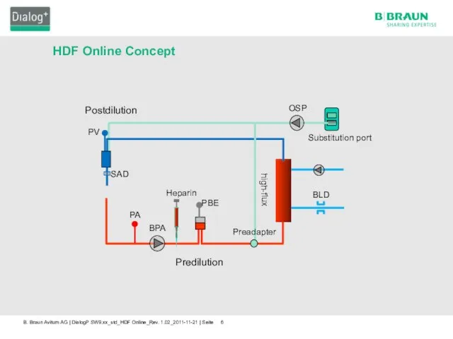 HDF Online Concept PV PA BLD high-flux PBE Preadapter BPA OSP Substitution port Postdilution Predilution