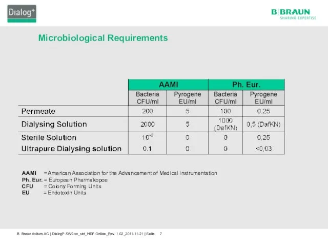 AAMI = American Association for the Advancement of Medical Instrumentation Ph.