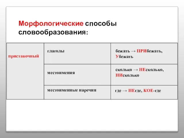 Морфологические способы словообразования: приставочный глаголы бежать → ПРИбежать, Убежать местоимения сколько