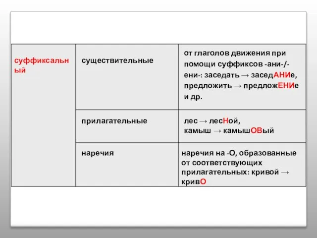 суффиксальный существительные от глаголов движения при помощи суффиксов -ани-/-ени-: заседать →