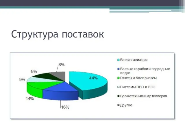 Структура поставок