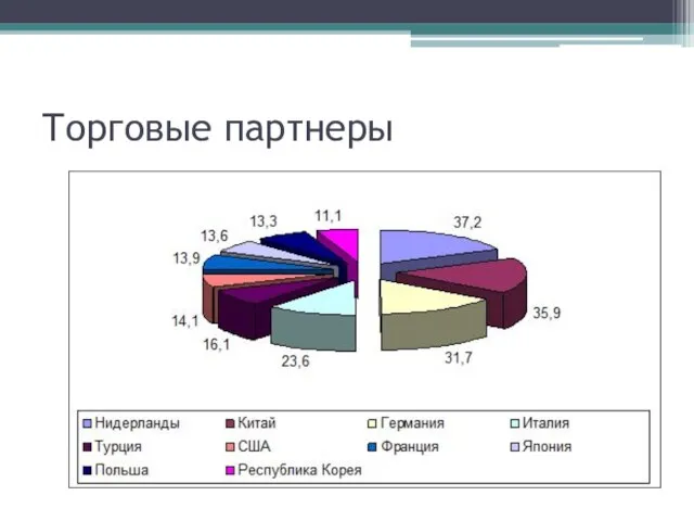 Торговые партнеры