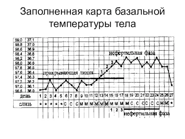 Заполненная карта базальной температуры тела