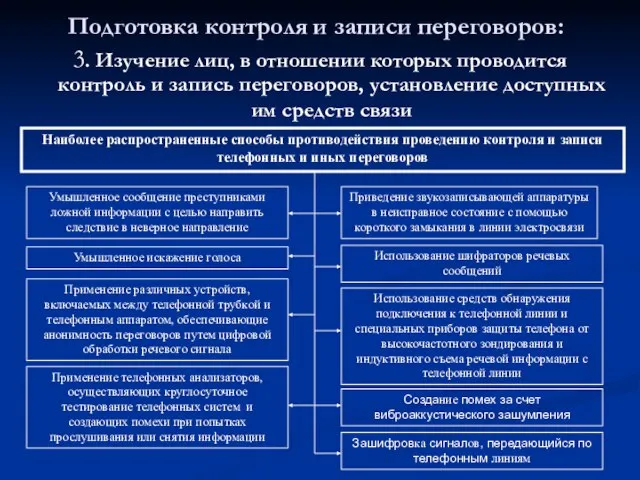 Подготовка контроля и записи переговоров: 3. Изучение лиц, в отношении которых