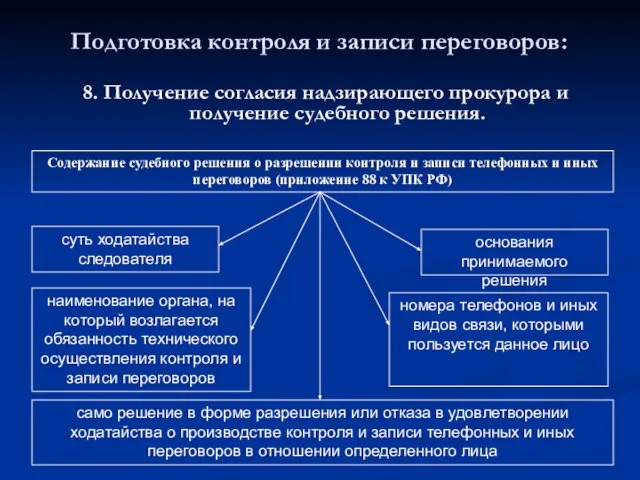 Подготовка контроля и записи переговоров: 8. Получение согласия надзирающего прокурора и