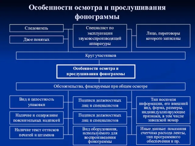 Особенности осмотра и прослушивания фонограммы Особенности осмотра и прослушивания фонограммы Двое