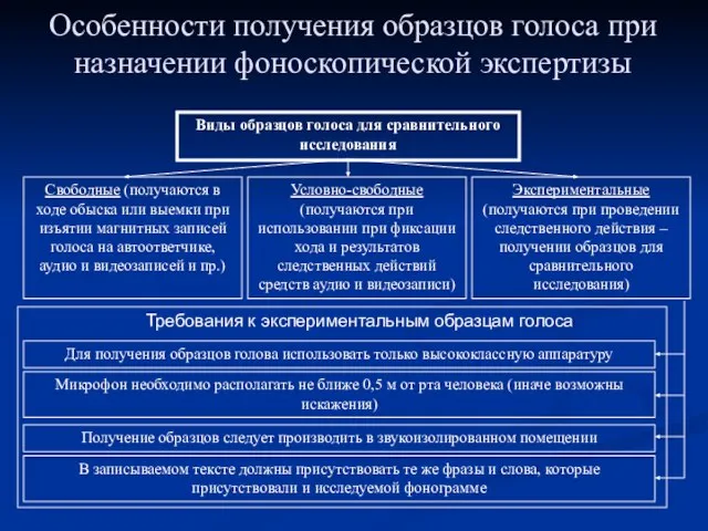 Особенности получения образцов голоса при назначении фоноскопической экспертизы Виды образцов голоса