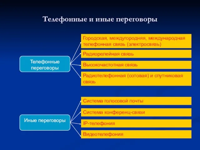 Телефонные и иные переговоры Телефонные переговоры Городская, междугородняя, международная телефонная связь