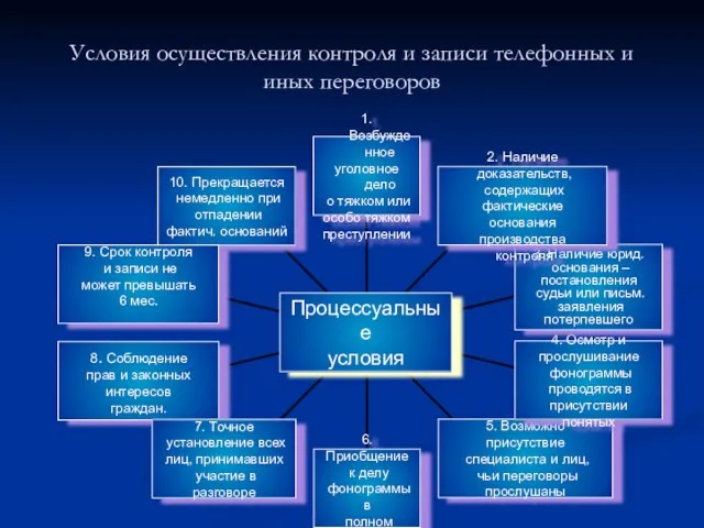 Условия осуществления контроля и записи телефонных и иных переговоров