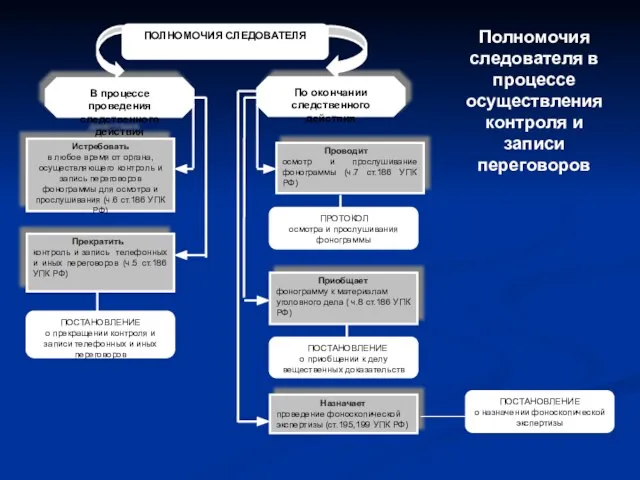 ПОЛНОМОЧИЯ СЛЕДОВАТЕЛЯ Истребовать в любое время от органа, осуществляющего контроль и