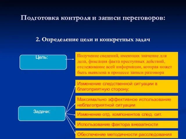 Подготовка контроля и записи переговоров: 2. Определение цели и конкретных задач