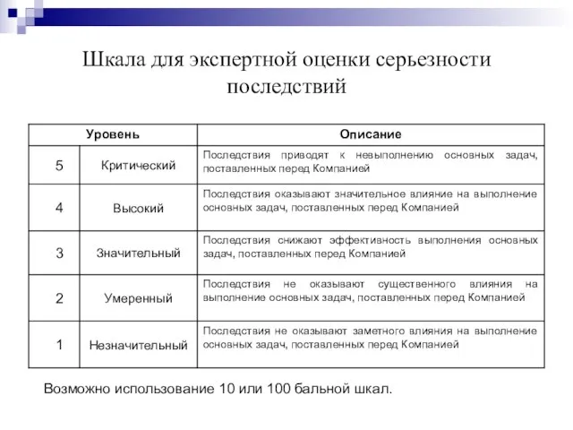 Шкала для экспертной оценки серьезности последствий Возможно использование 10 или 100 бальной шкал.