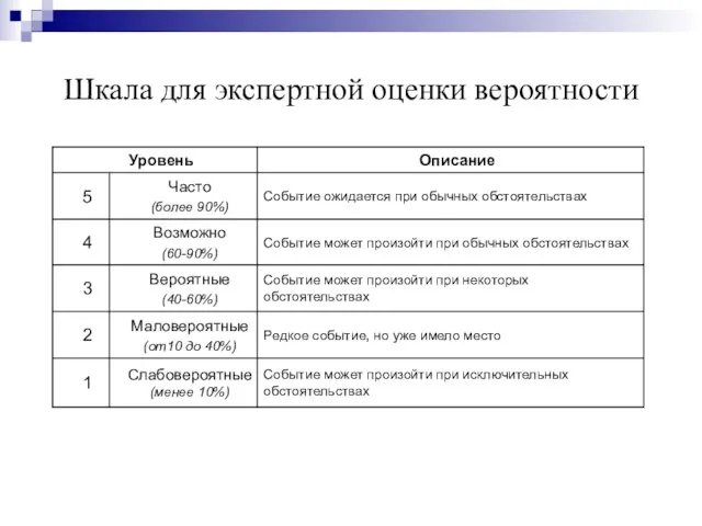 Шкала для экспертной оценки вероятности