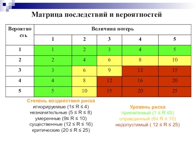 Матрица последствий и вероятностей Степень воздействия риска игнорируемые (1≤ R ≤