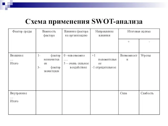 Схема применения SWOT-анализа