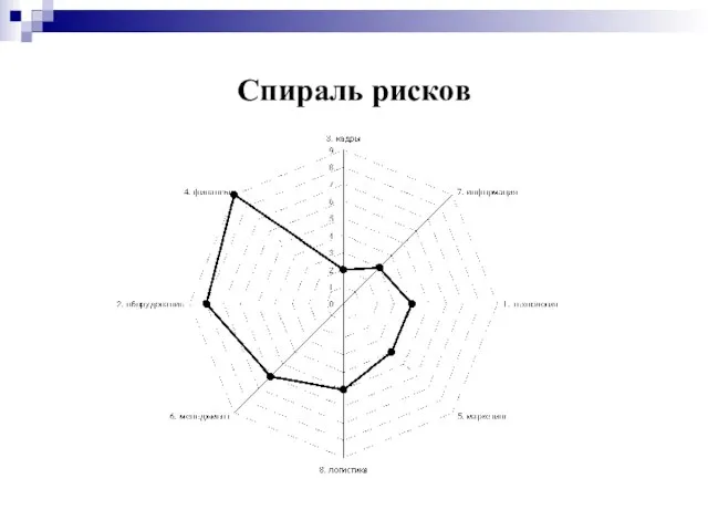 Спираль рисков