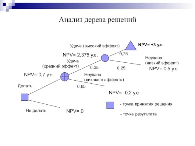 Анализ дерева решений