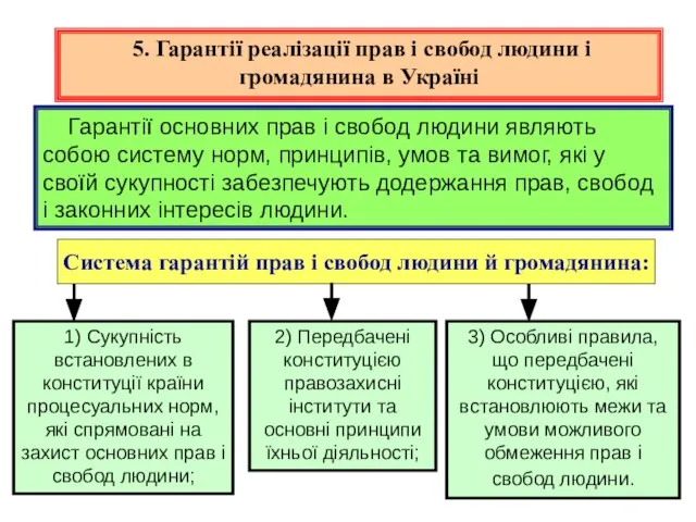 5. Гарантії реалізації прав і свобод людини і громадянина в Україні