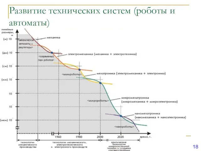 Развитие технических систем (роботы и автоматы) 18