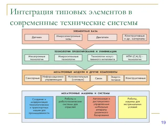 Интеграция типовых элементов в современные технические системы 19