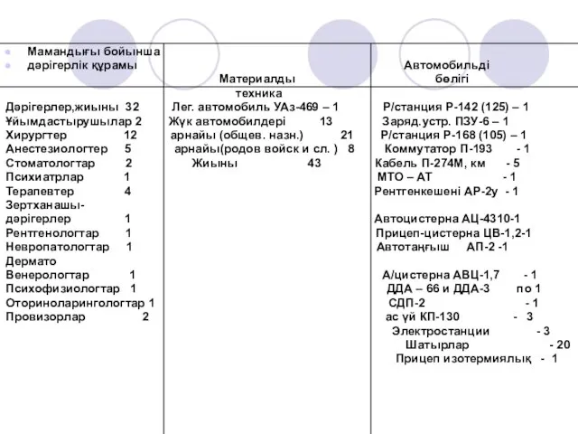 Мамандығы бойынша дәрігерлік құрамы Автомобильді Материалды бөлігі техника Дәрігерлер,жиыны 32 Лег.