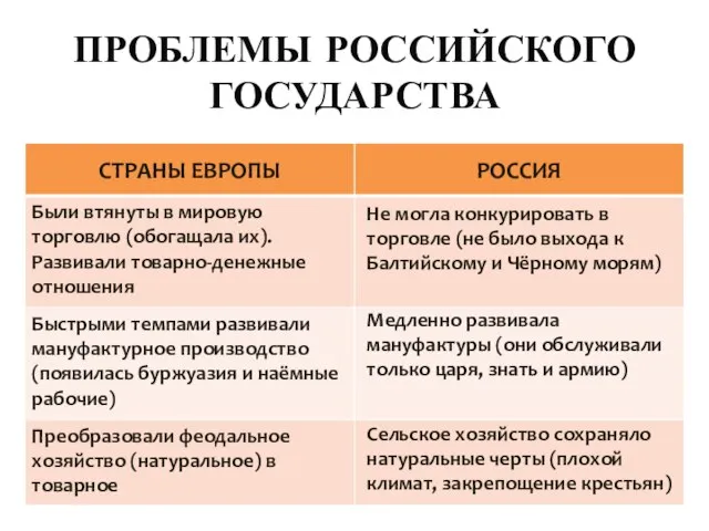 ПРОБЛЕМЫ РОССИЙСКОГО ГОСУДАРСТВА Не могла конкурировать в торговле (не было выхода