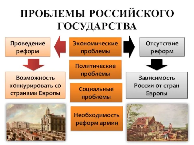 ПРОБЛЕМЫ РОССИЙСКОГО ГОСУДАРСТВА Экономические проблемы Политические проблемы Социальные проблемы Необходимость реформ