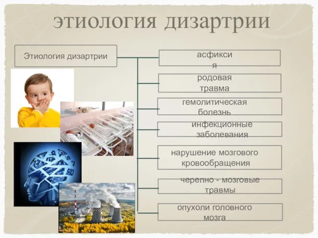 этиология дизартрии Этиология дизартрии асфиксия родовая травма гемолитическая болезнь опухоли головного