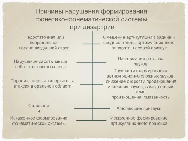 Нарушение работы мышц небо - глоточного кольца Причины нарушения формирования фонетико-фонематической