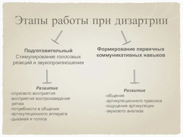 Этапы работы при дизартрии Подготовительный Стимулирование голосовых реакций и звукопроизношения Развитие