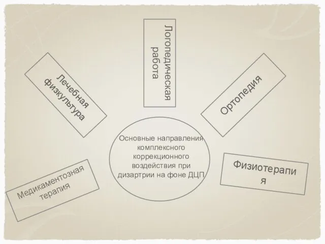 Основные направления комплексного коррекционного воздействия при дизартрии на фоне ДЦП Физиотерапия