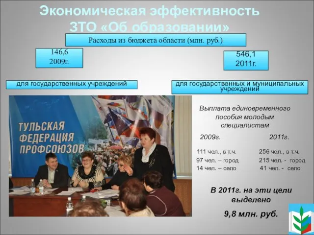 Экономическая эффективность ЗТО «Об образовании» Расходы из бюджета области (млн. руб.)