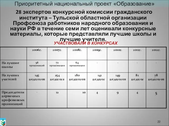 Приоритетный национальный проект «Образование» 28 экспертов конкурсной комиссии гражданского института –