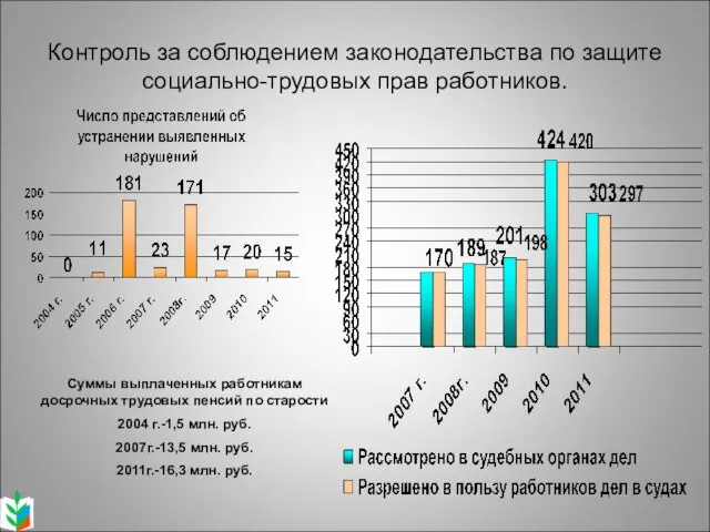 Контроль за соблюдением законодательства по защите социально-трудовых прав работников. Суммы выплаченных