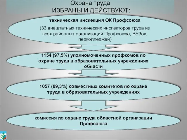 1154 (97,5%) уполномоченных профкомов по охране труда в образовательных учреждениях области