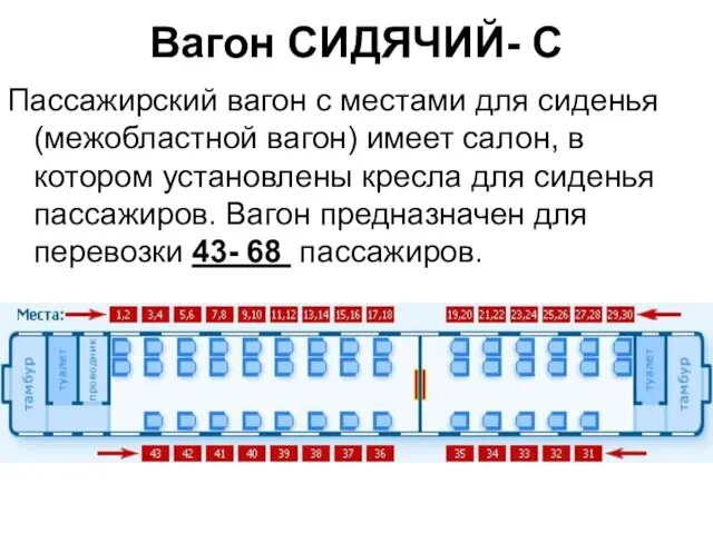 Вагон СИДЯЧИЙ- С Пассажирский вагон с местами для сиденья (межобластной вагон)