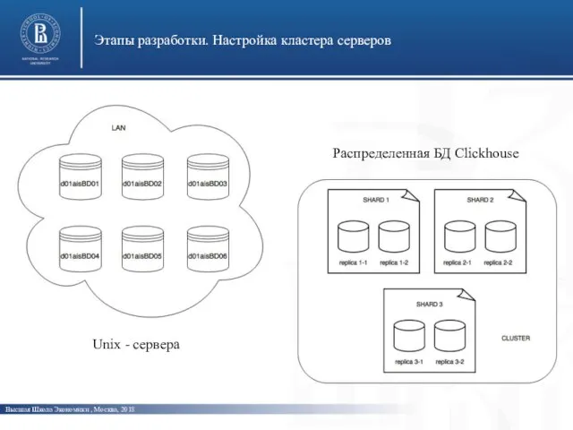 Высшая Школа Экономики , Москва, 2018 Этапы разработки. Настройка кластера серверов