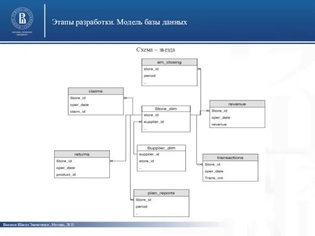 Высшая Школа Экономики , Москва, 2018 Этапы разработки. Модель базы данных Схема – звезда